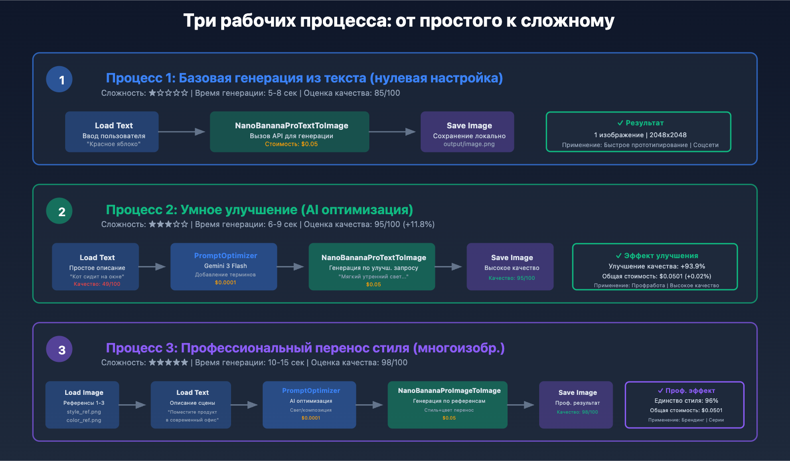 nano-banana-pro-comfyui-integration-guide-ru 图示