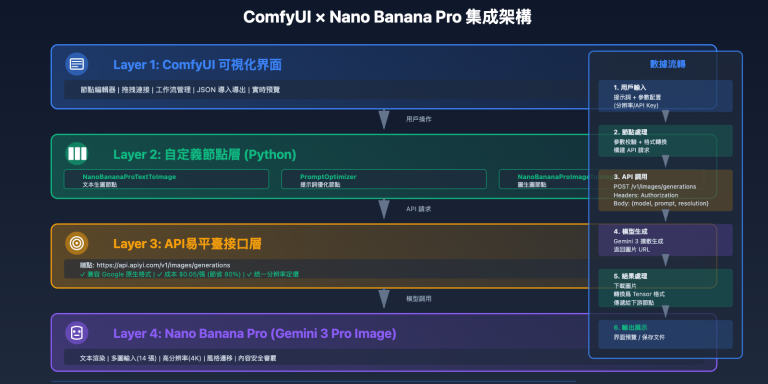 nano banana pro comfyui integration guide zh hant image 0 图示