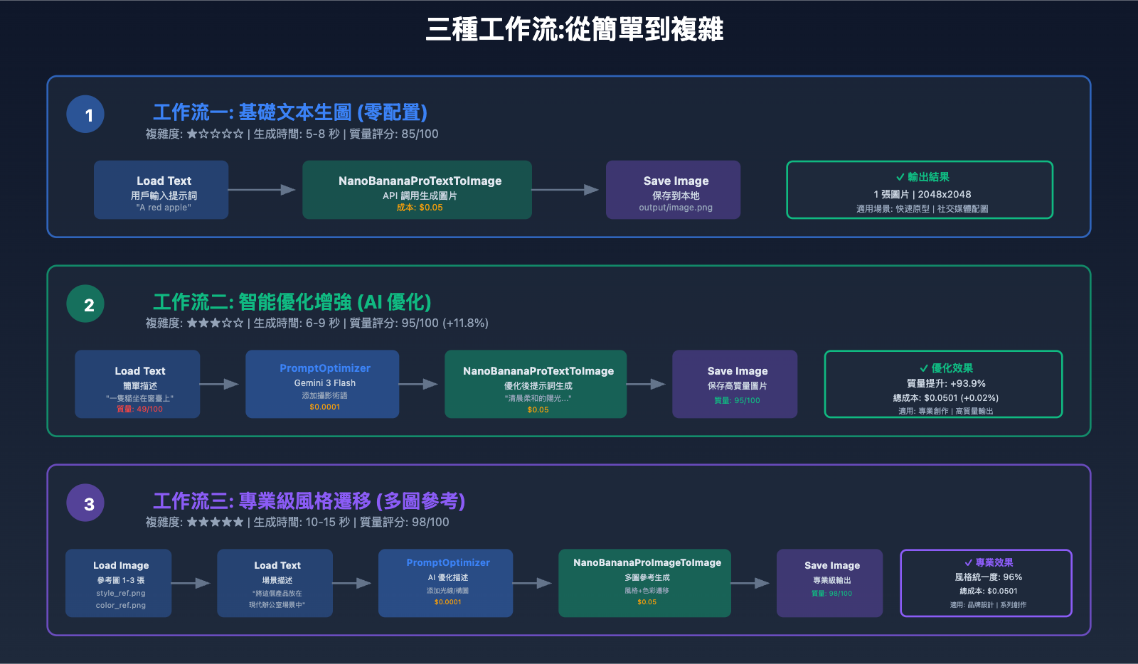 nano-banana-pro-comfyui-integration-guide-zh-hant 图示