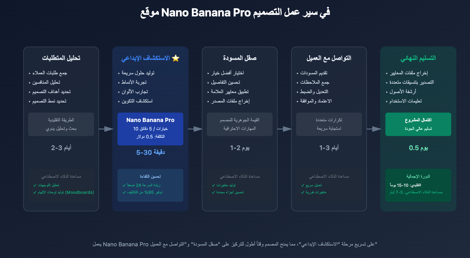 nano-banana-pro-designer-guide-ar 图示