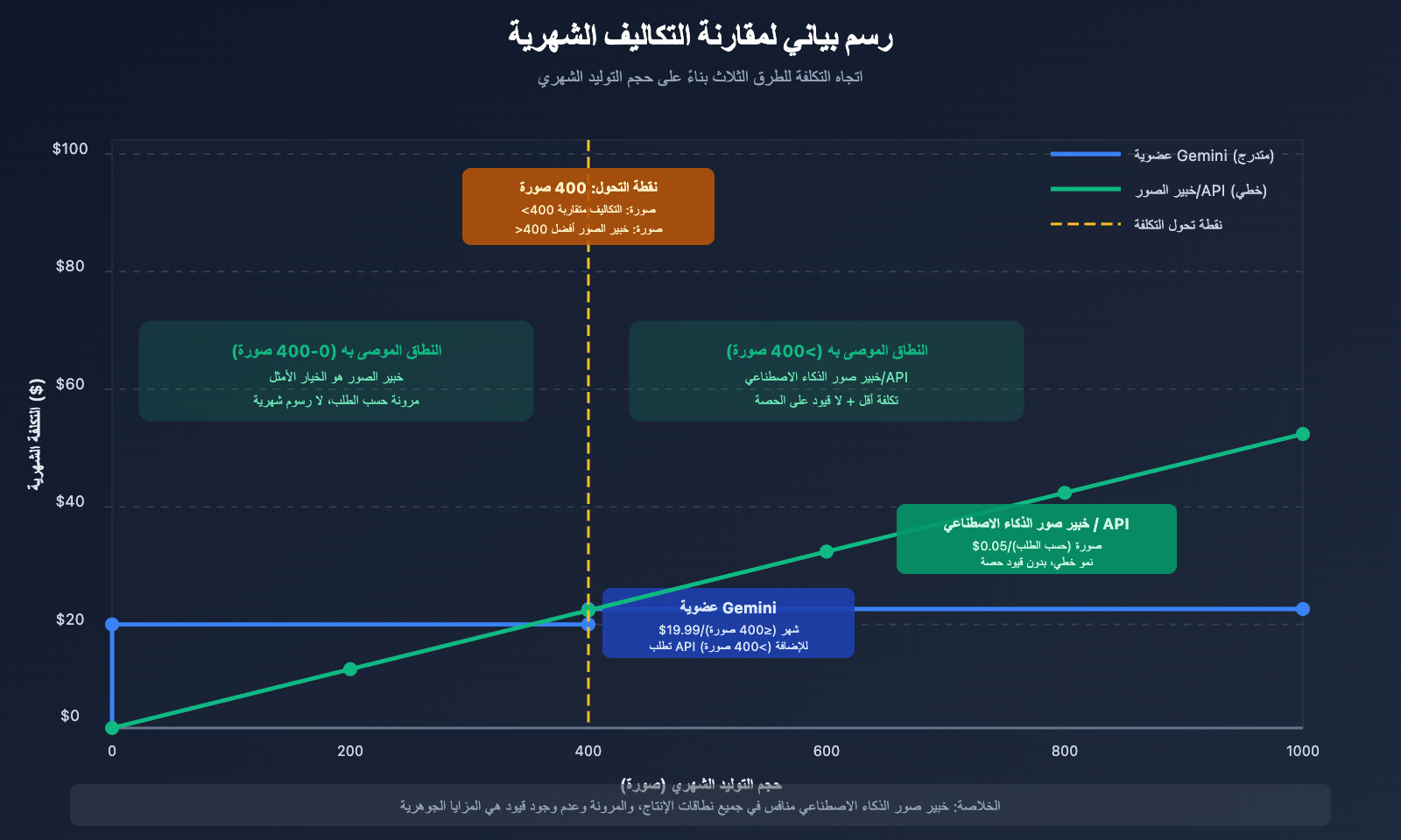 nano-banana-pro-designer-guide-ar 图示