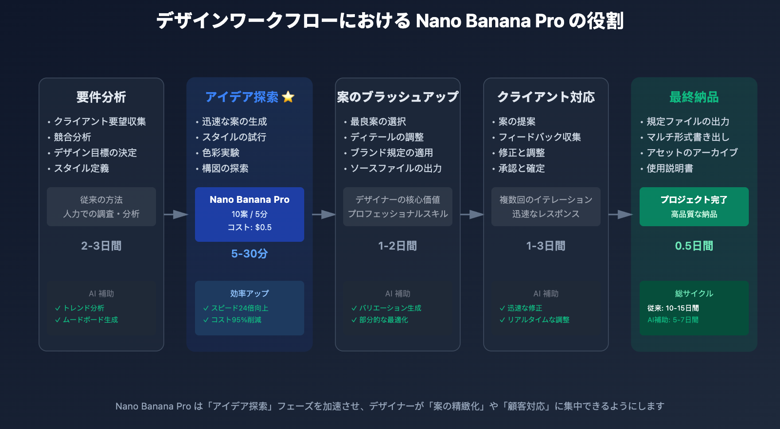 nano-banana-pro-designer-guide-ja 图示