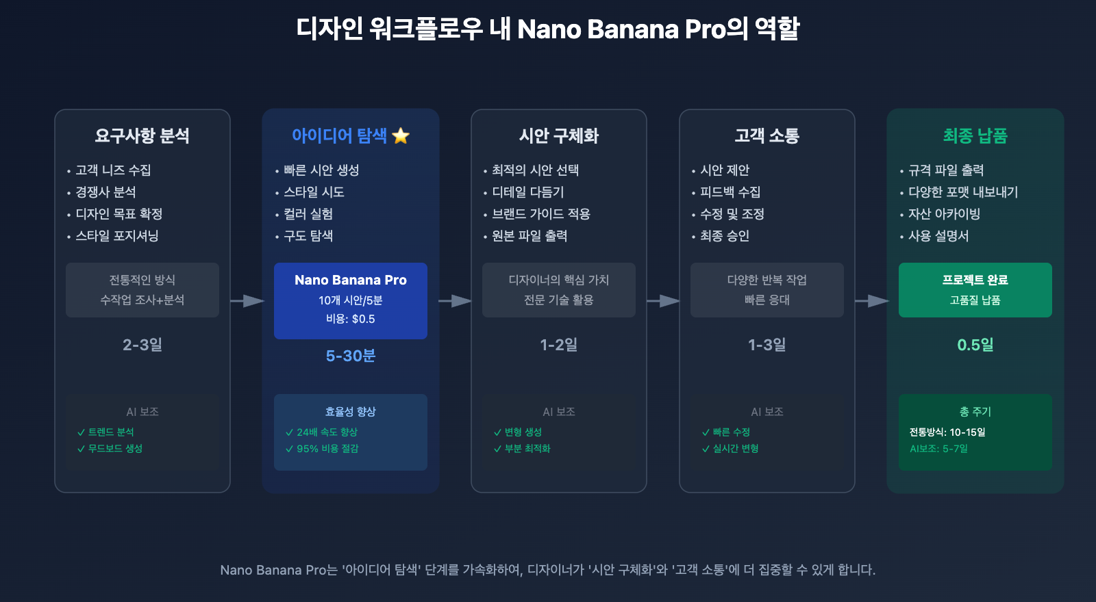 nano-banana-pro-designer-guide-ko 图示