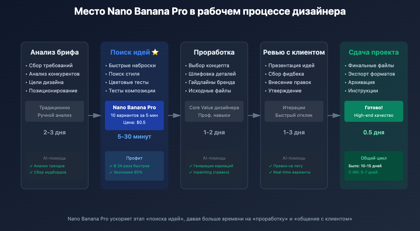 nano-banana-pro-designer-guide-ru 图示