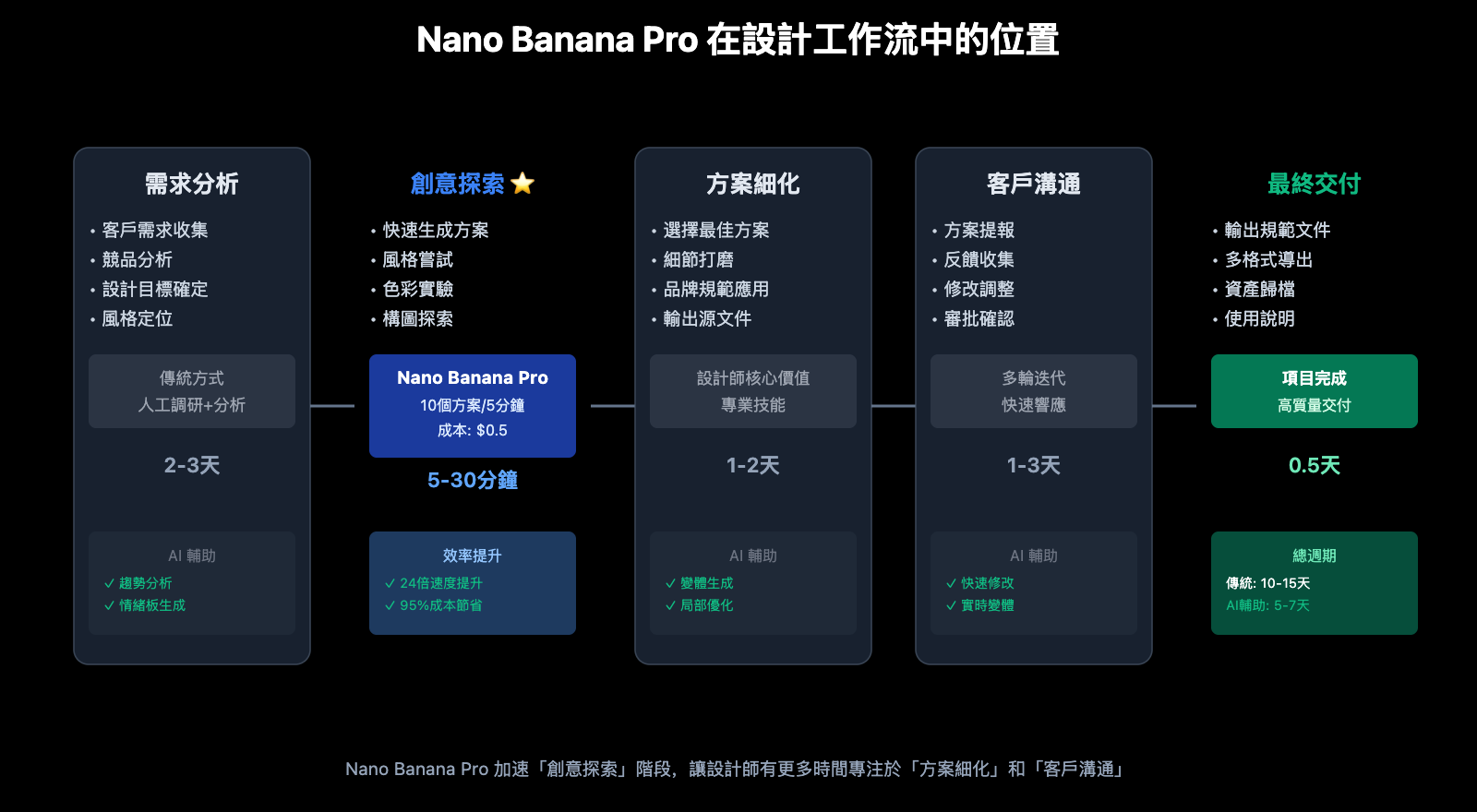 nano-banana-pro-designer-guide-zh-hant 图示