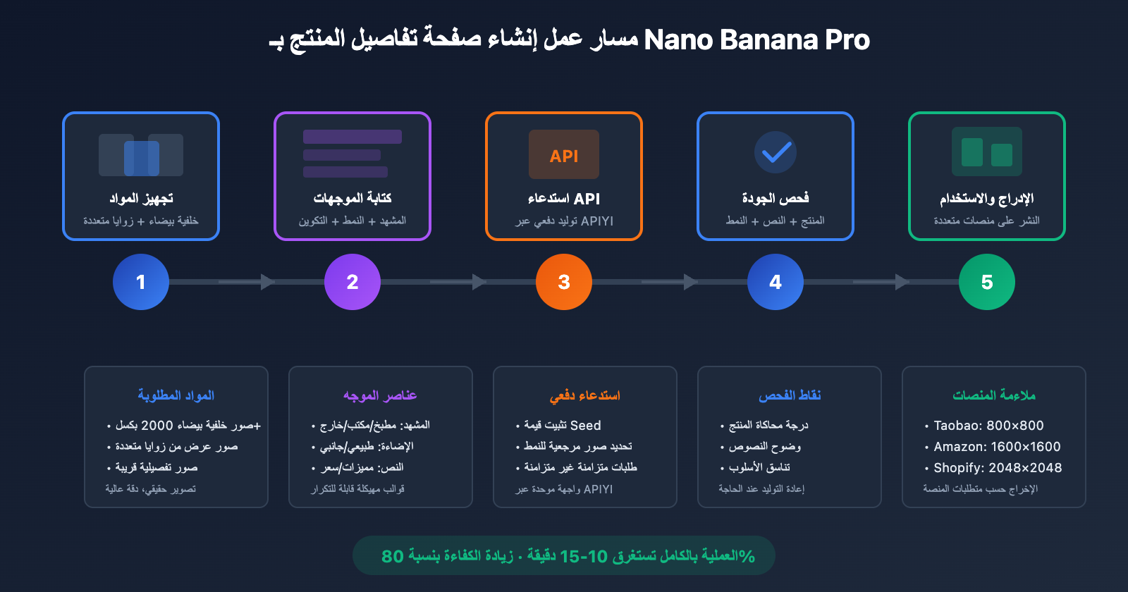 nano-banana-pro-ecommerce-product-page-guide-ar 图示