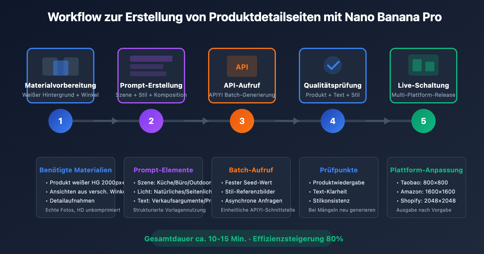 nano-banana-pro-ecommerce-product-page-guide-de 图示