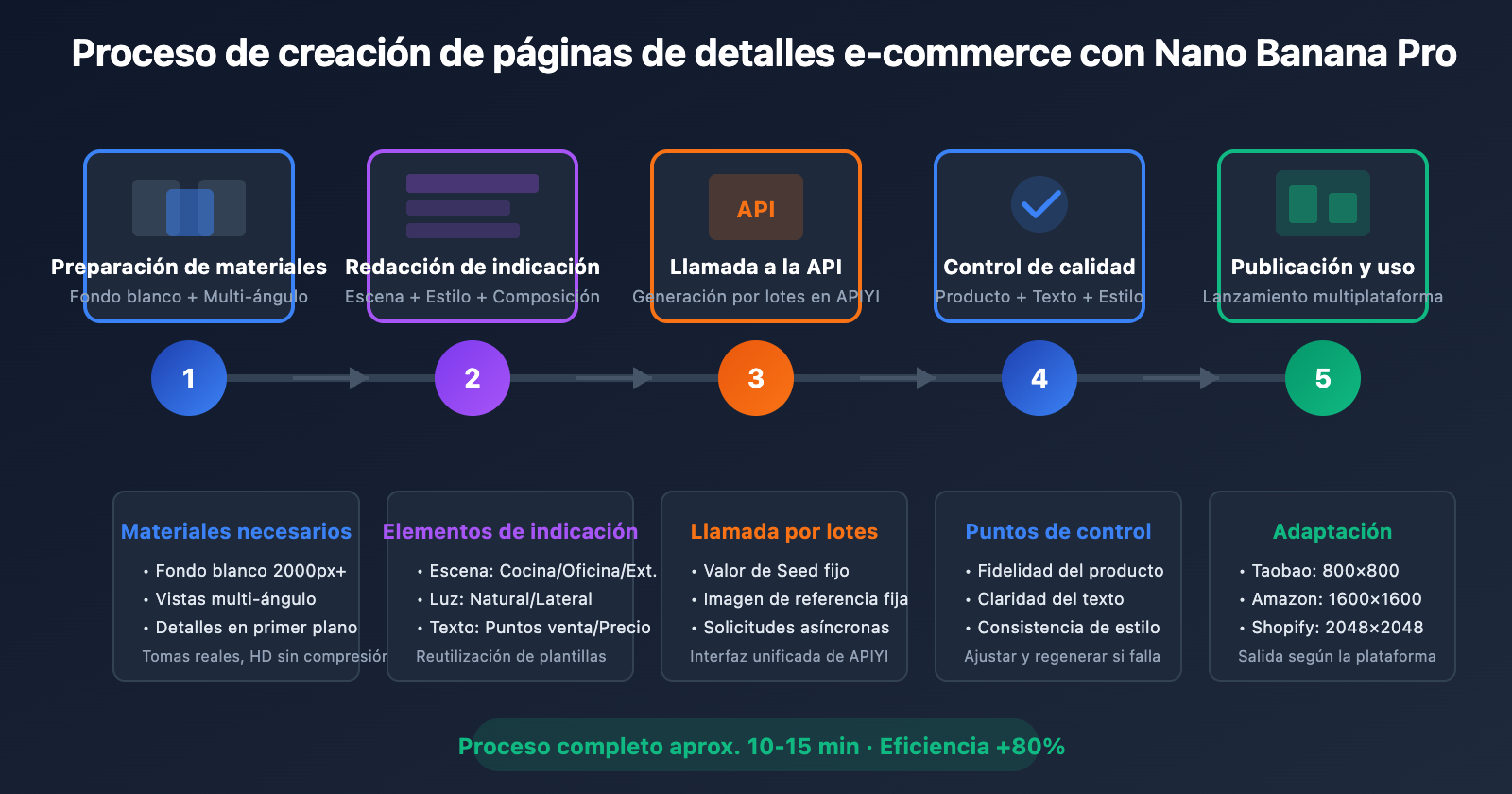nano-banana-pro-ecommerce-product-page-guide-es 图示
