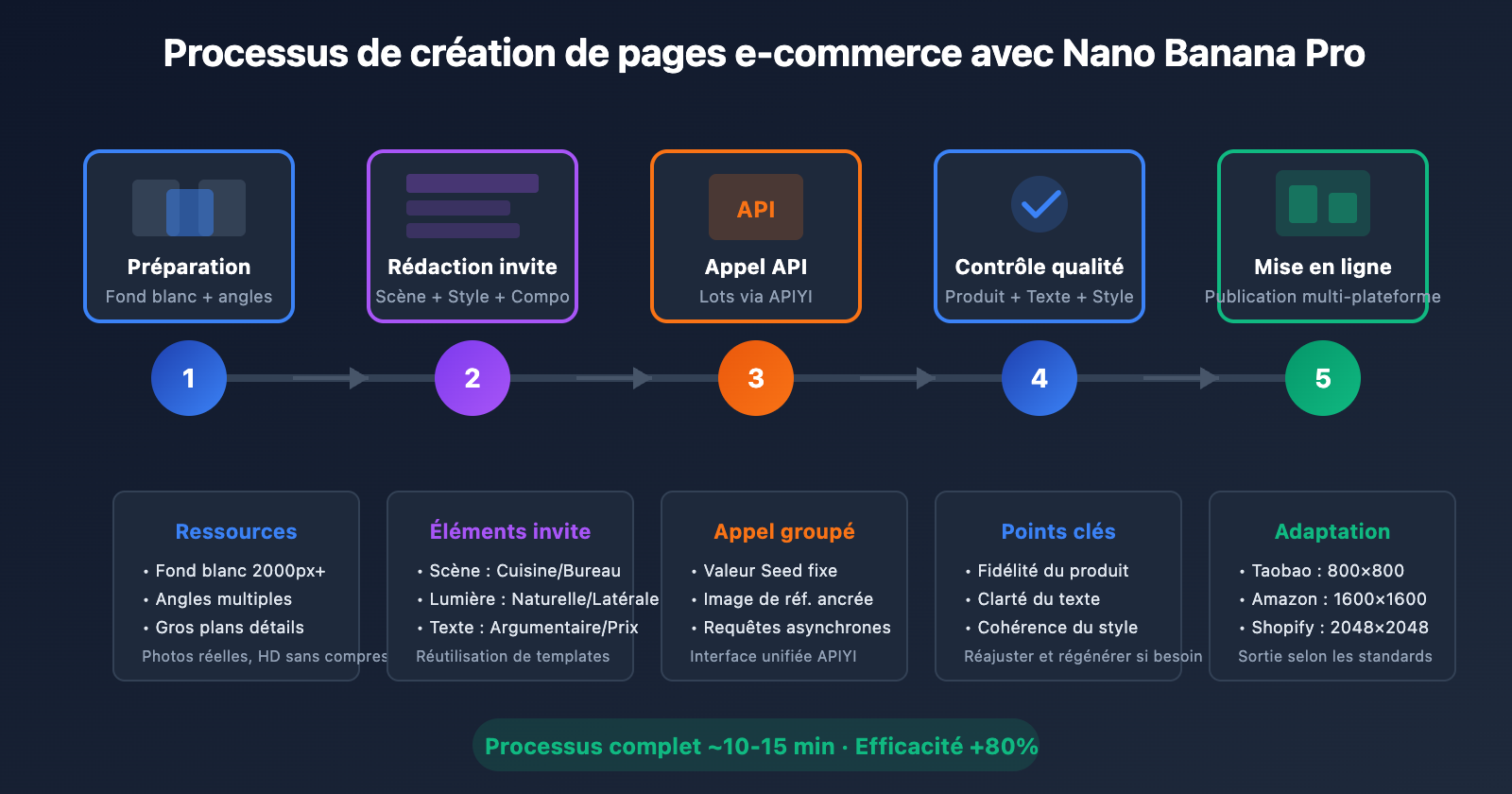nano-banana-pro-ecommerce-product-page-guide-fr 图示