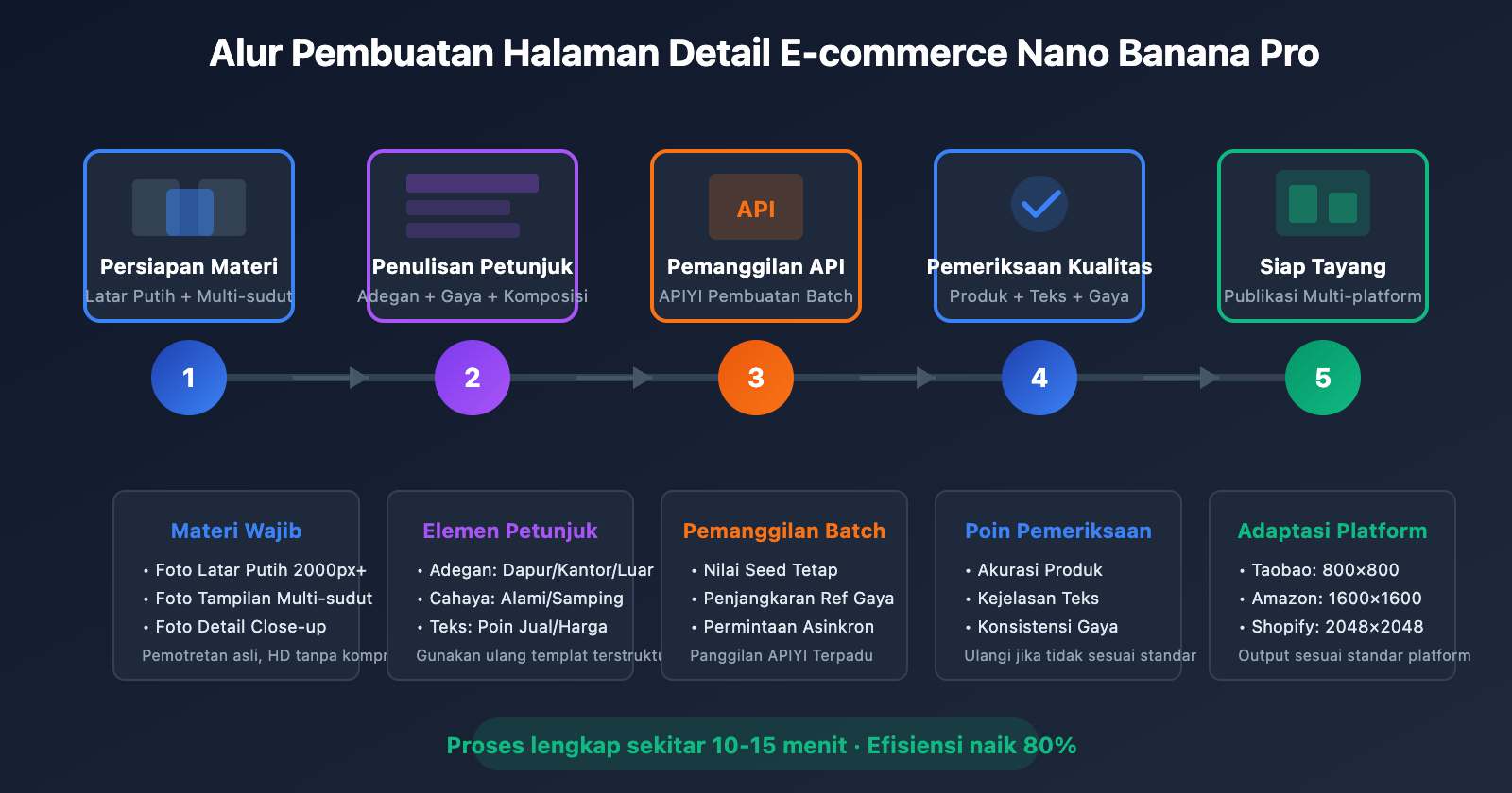 nano-banana-pro-ecommerce-product-page-guide-id 图示