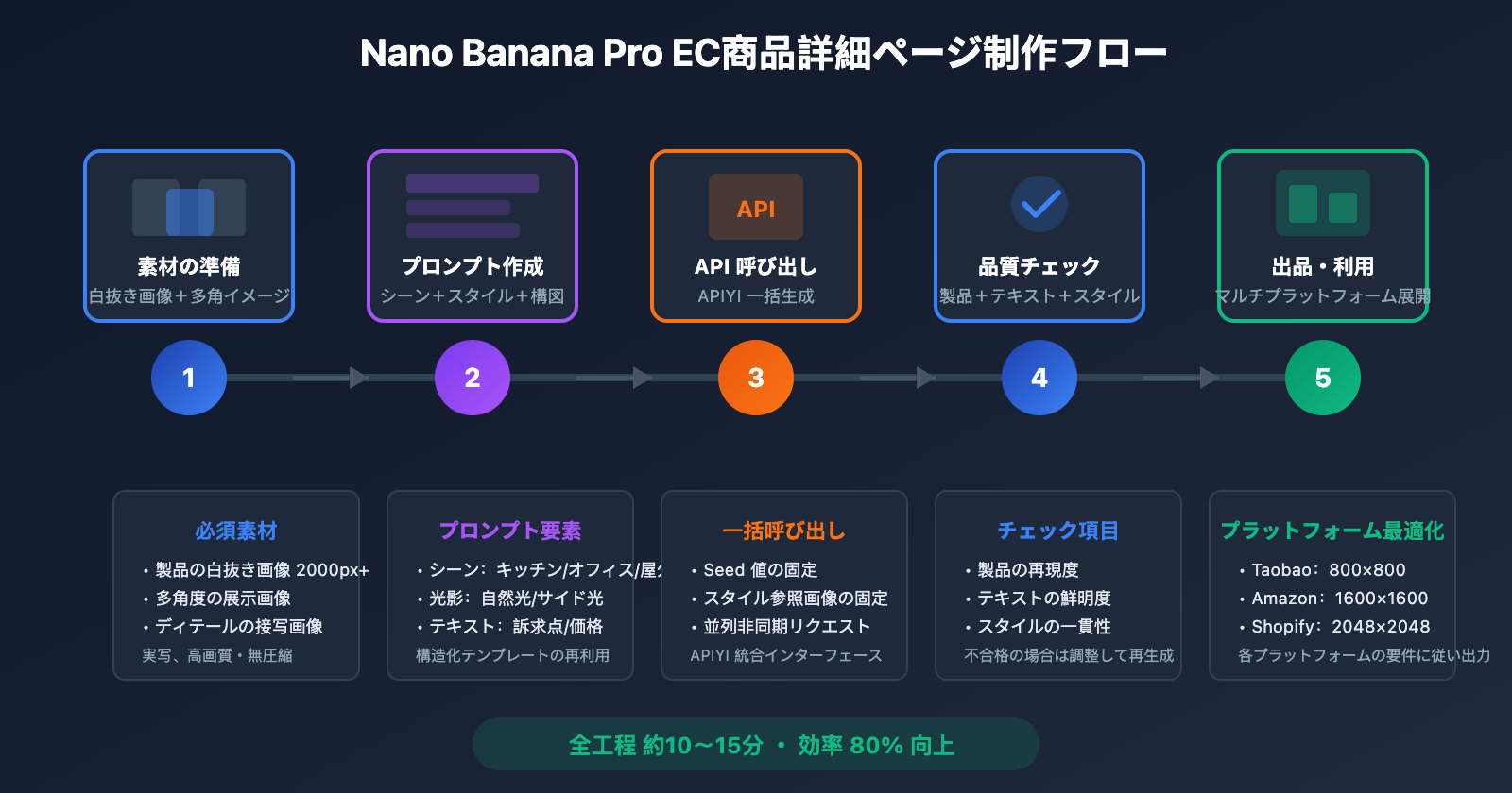 nano-banana-pro-ecommerce-product-page-guide-ja 图示