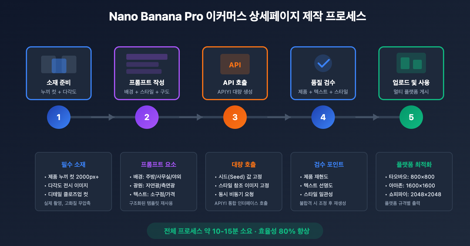 nano-banana-pro-ecommerce-product-page-guide-ko 图示
