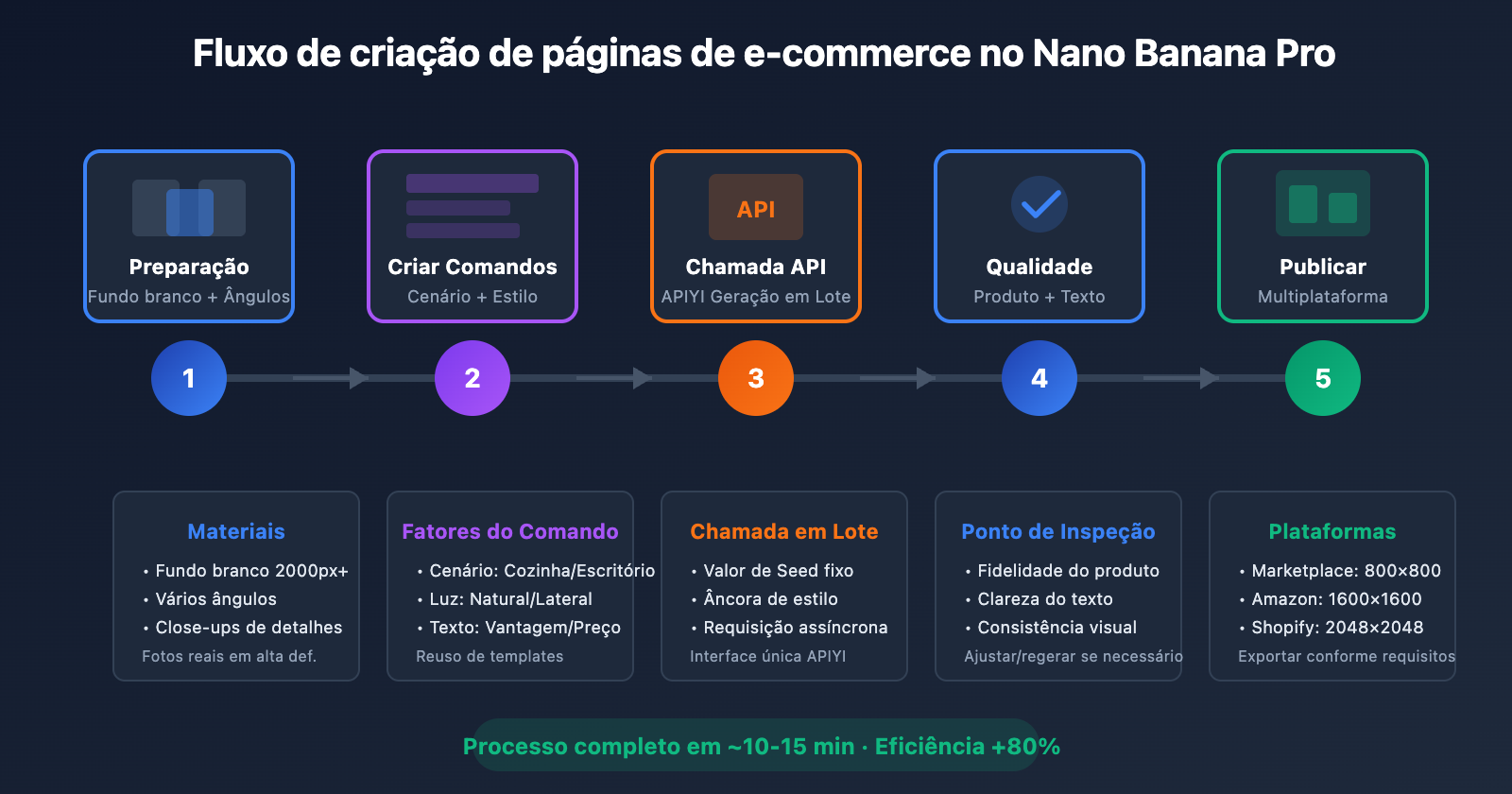 nano-banana-pro-ecommerce-product-page-guide-pt-pt 图示