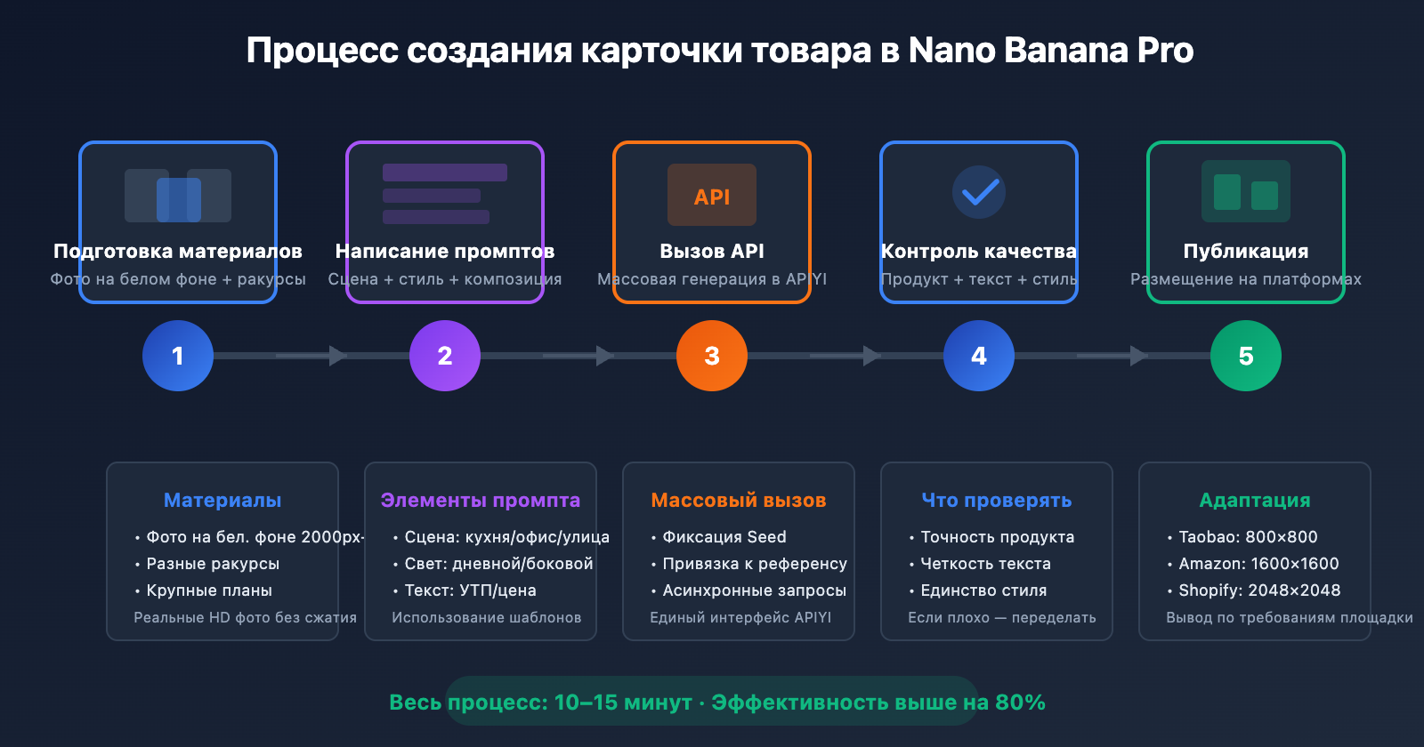 nano-banana-pro-ecommerce-product-page-guide-ru 图示