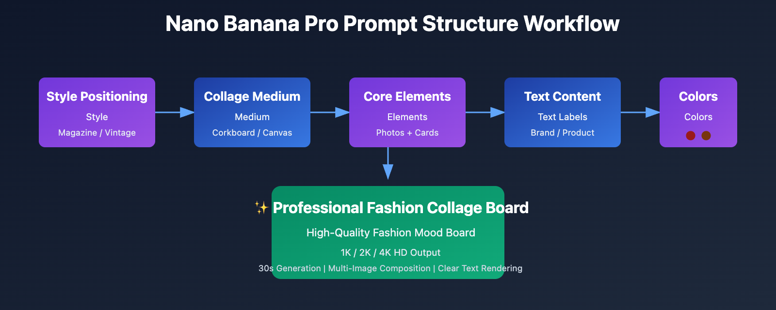 nano-banana-pro-fashion-collage-tutorial-en 图示