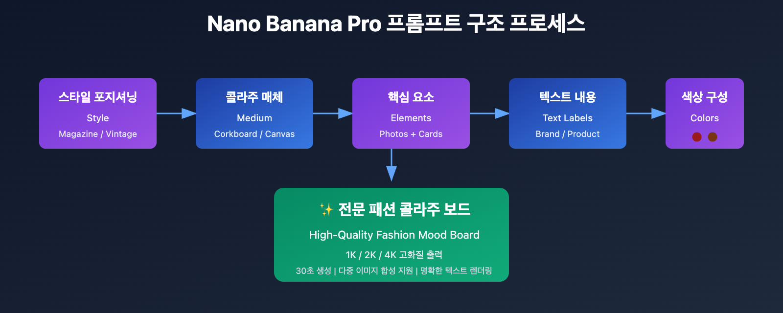 nano-banana-pro-fashion-collage-tutorial-ko 图示