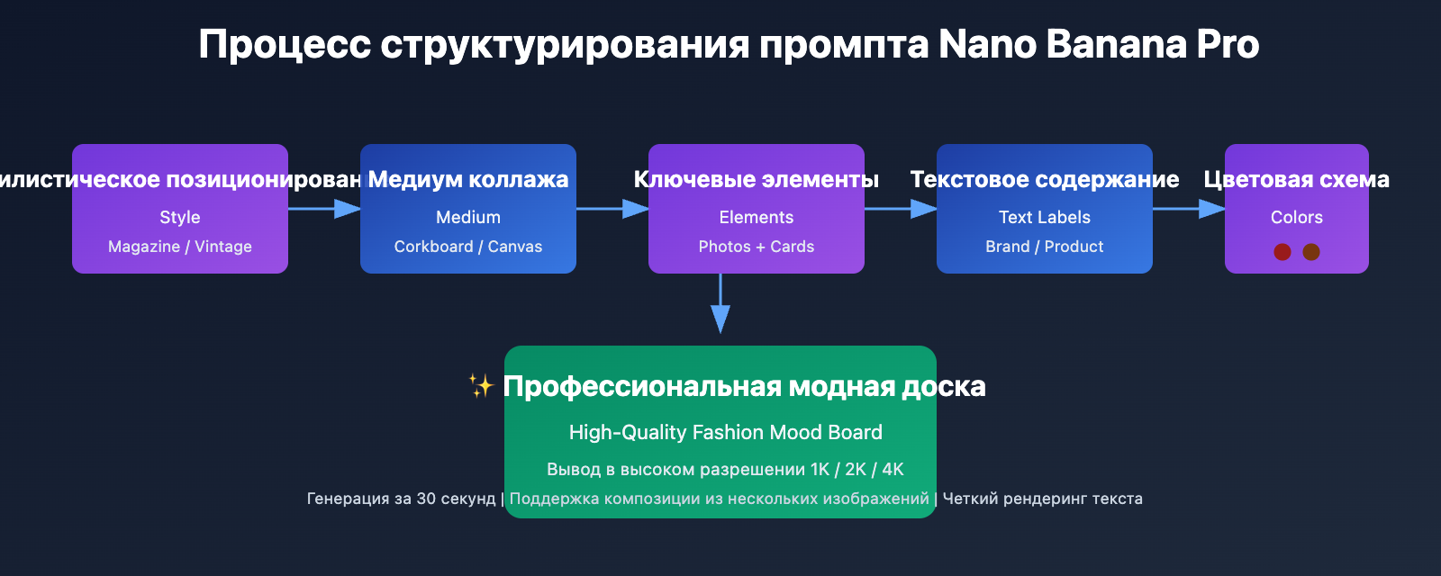 nano-banana-pro-fashion-collage-tutorial-ru 图示