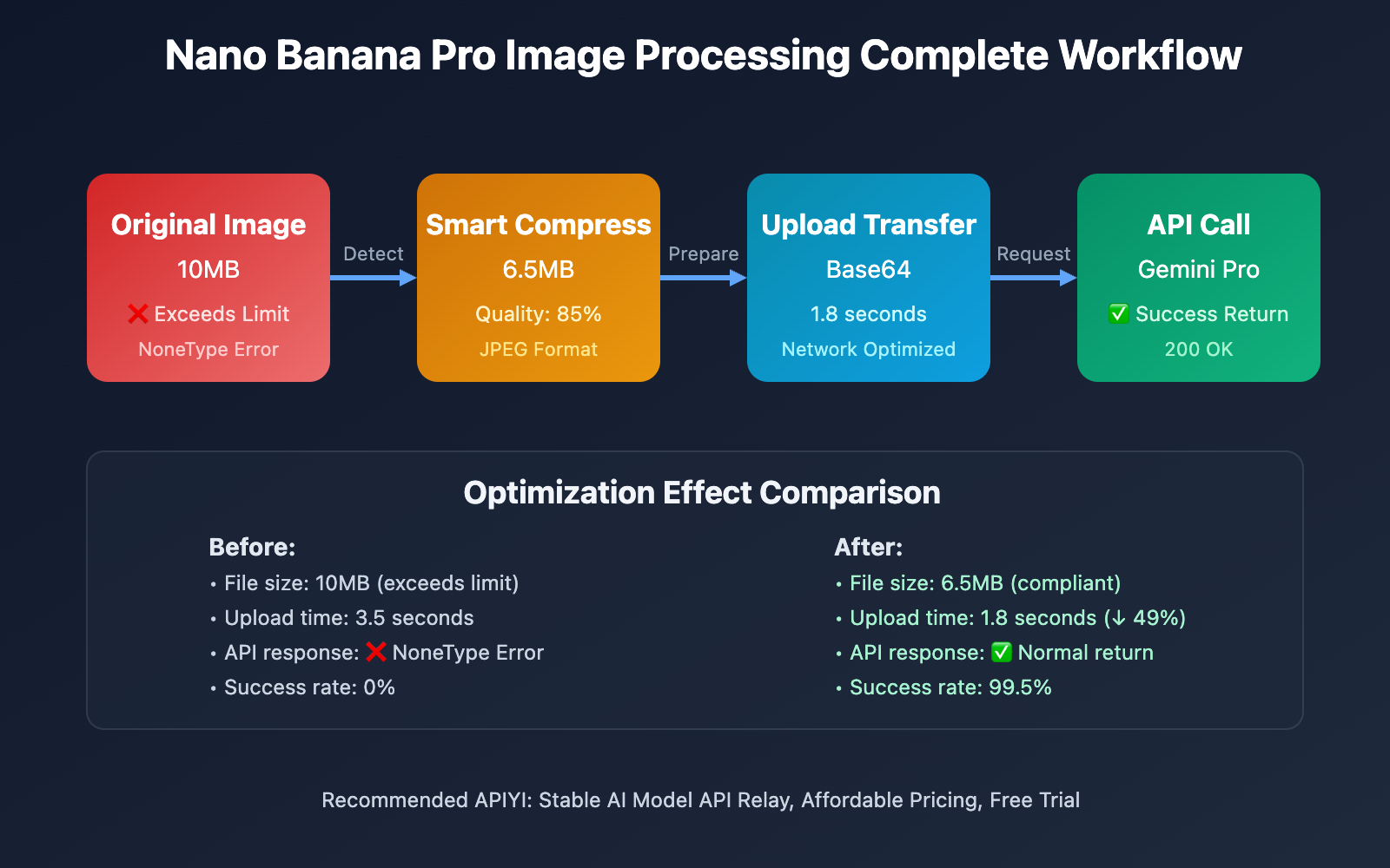 nano-banana-pro-google-rate-limit-solution-en 图示