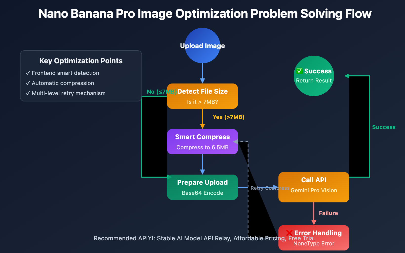 nano-banana-pro-google-rate-limit-solution-en 图示
