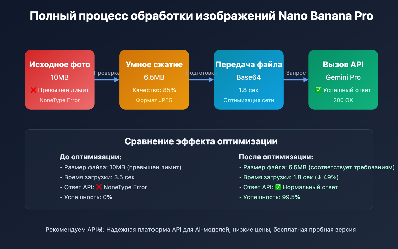 nano-banana-pro-google-rate-limit-solution-ru 图示