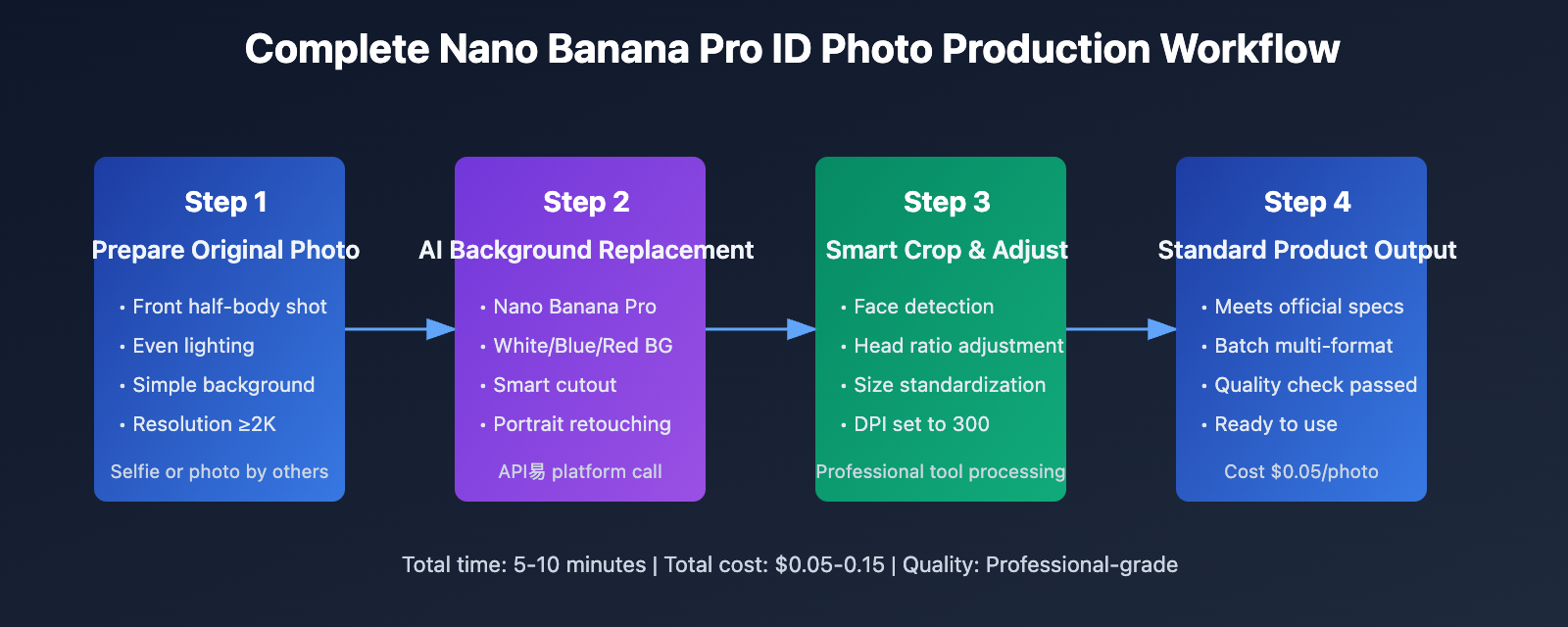 nano-banana-pro-id-photo-guide-en 图示