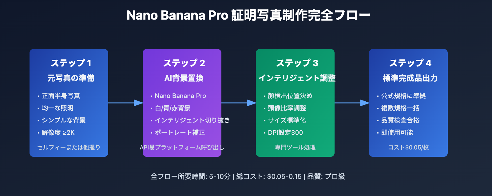 nano-banana-pro-id-photo-guide-ja 图示