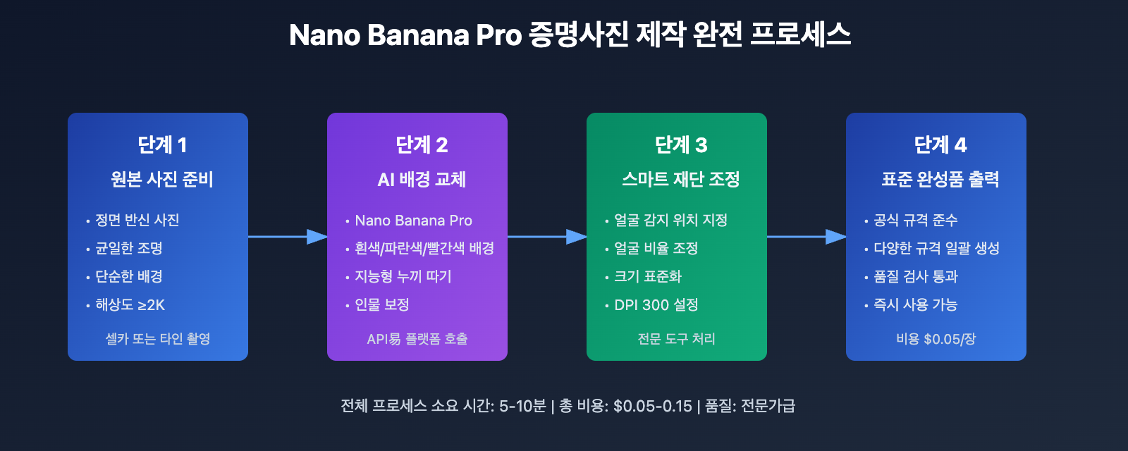 nano-banana-pro-id-photo-guide-ko 图示