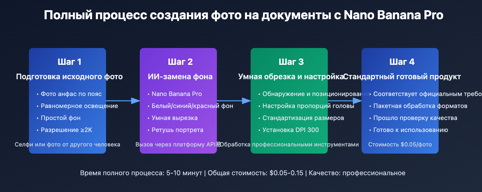 nano-banana-pro-id-photo-guide-ru 图示