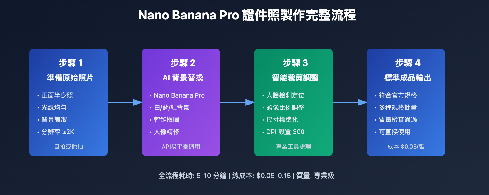 nano-banana-pro-id-photo-guide-zh-hant 图示