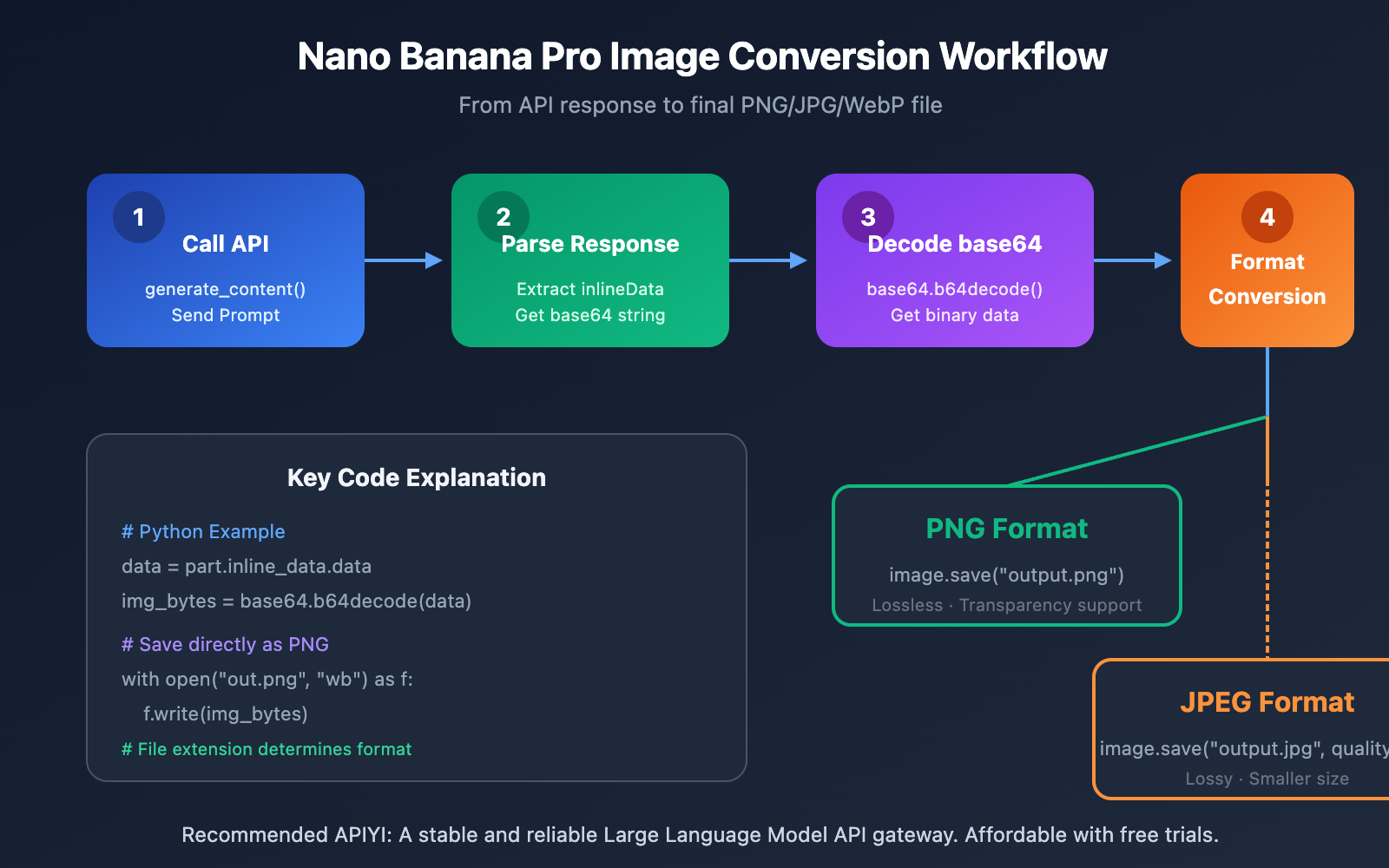 nano-banana-pro-image-output-format-png-jpg-control-en 图示