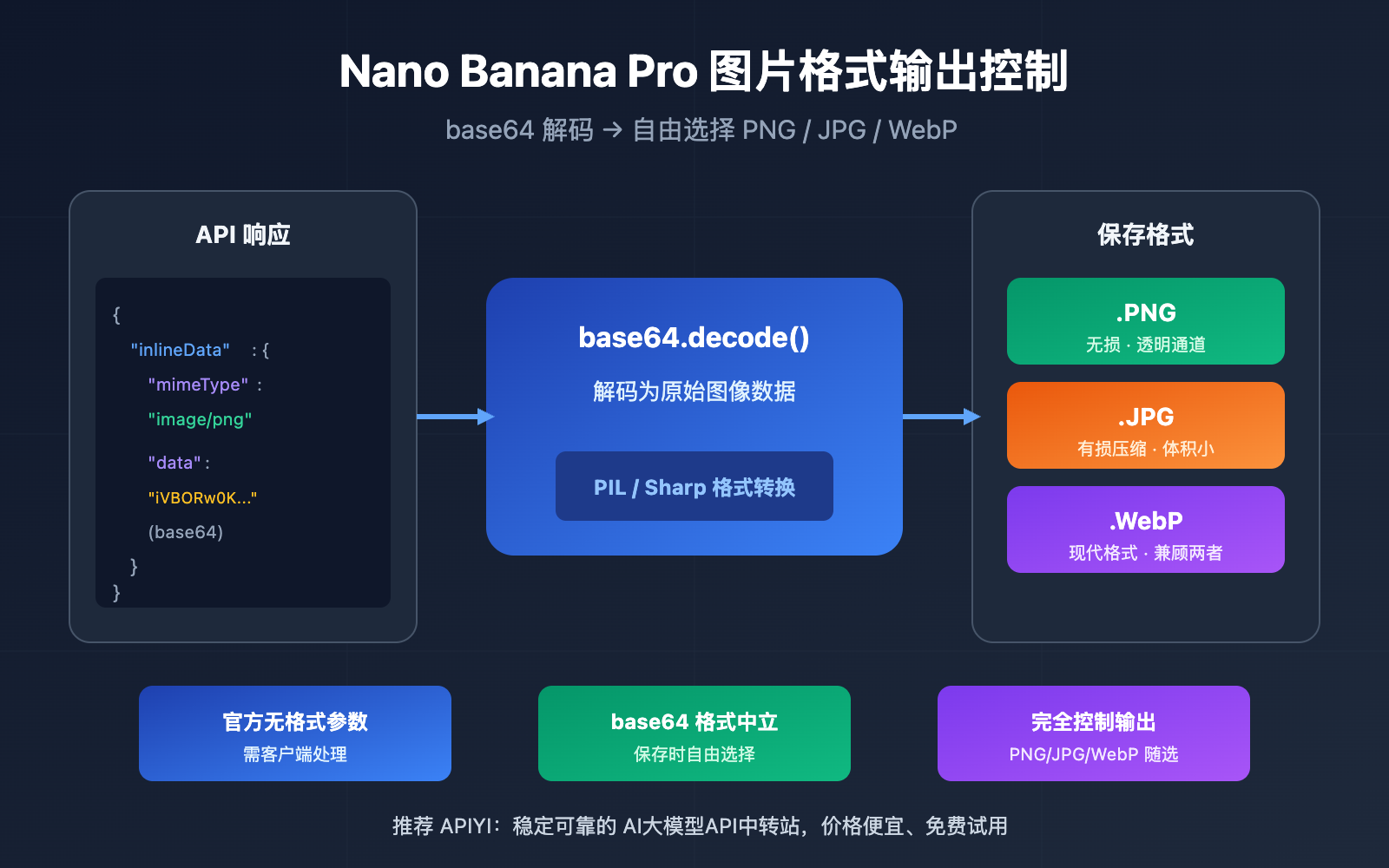 nano-banana-pro-image-output-format-png-jpg-control-ja 图示