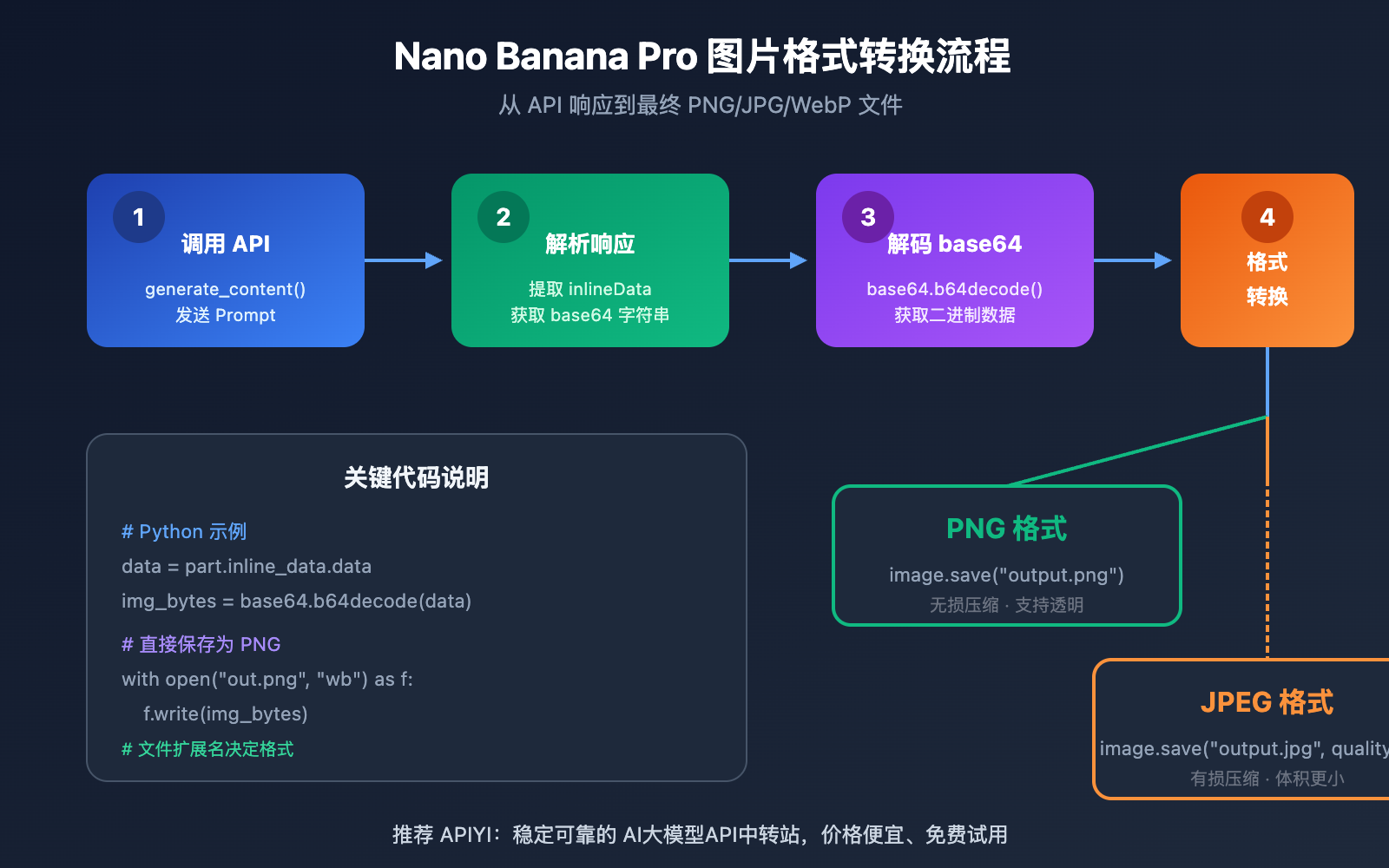 nano-banana-pro-image-output-format-png-jpg-control-ja 图示