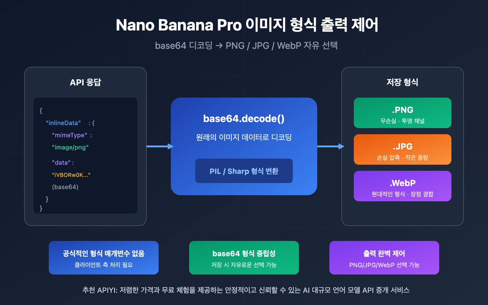 nano-banana-pro-image-output-format-png-jpg-control-ko 图示