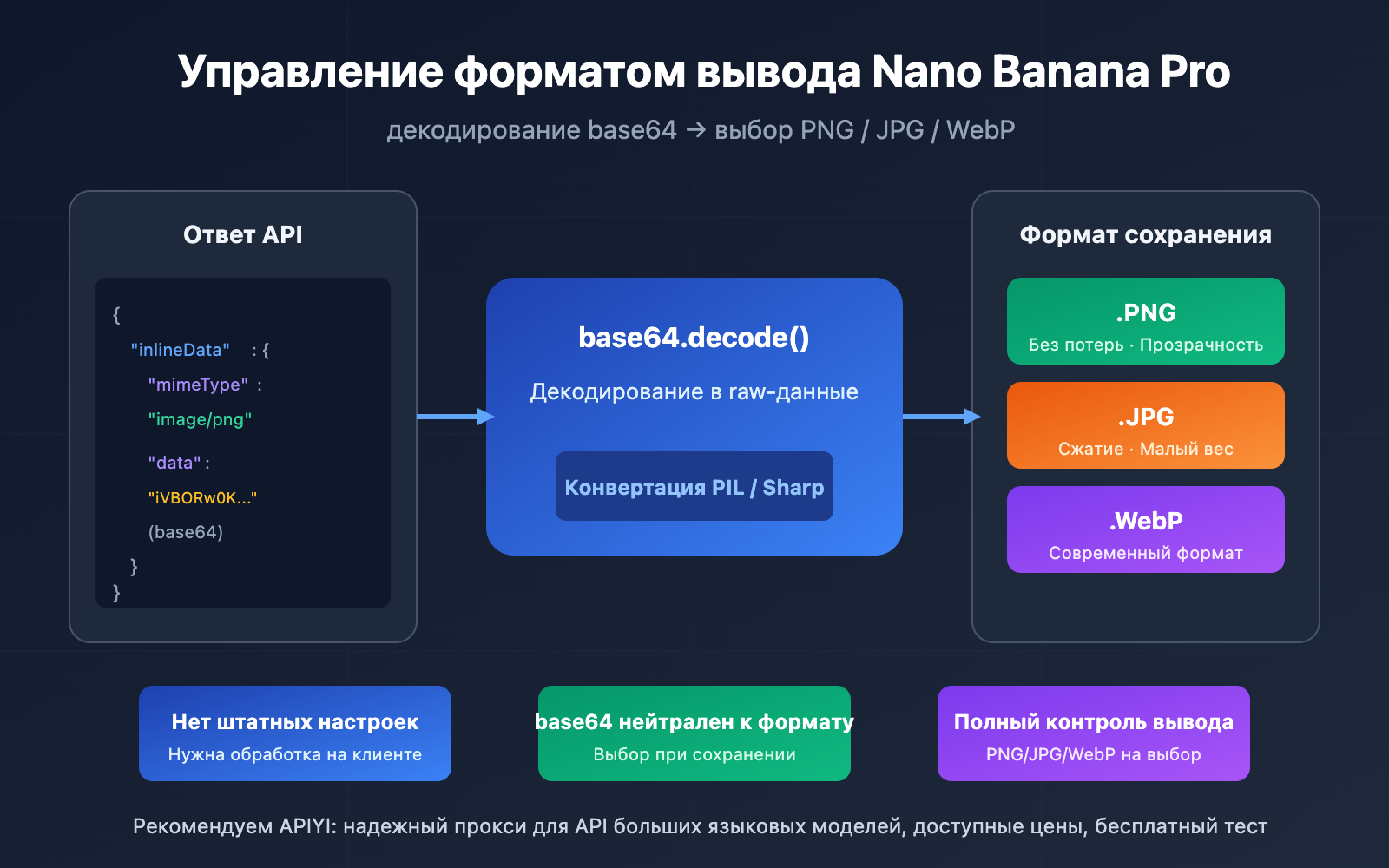 nano-banana-pro-image-output-format-png-jpg-control-ru 图示