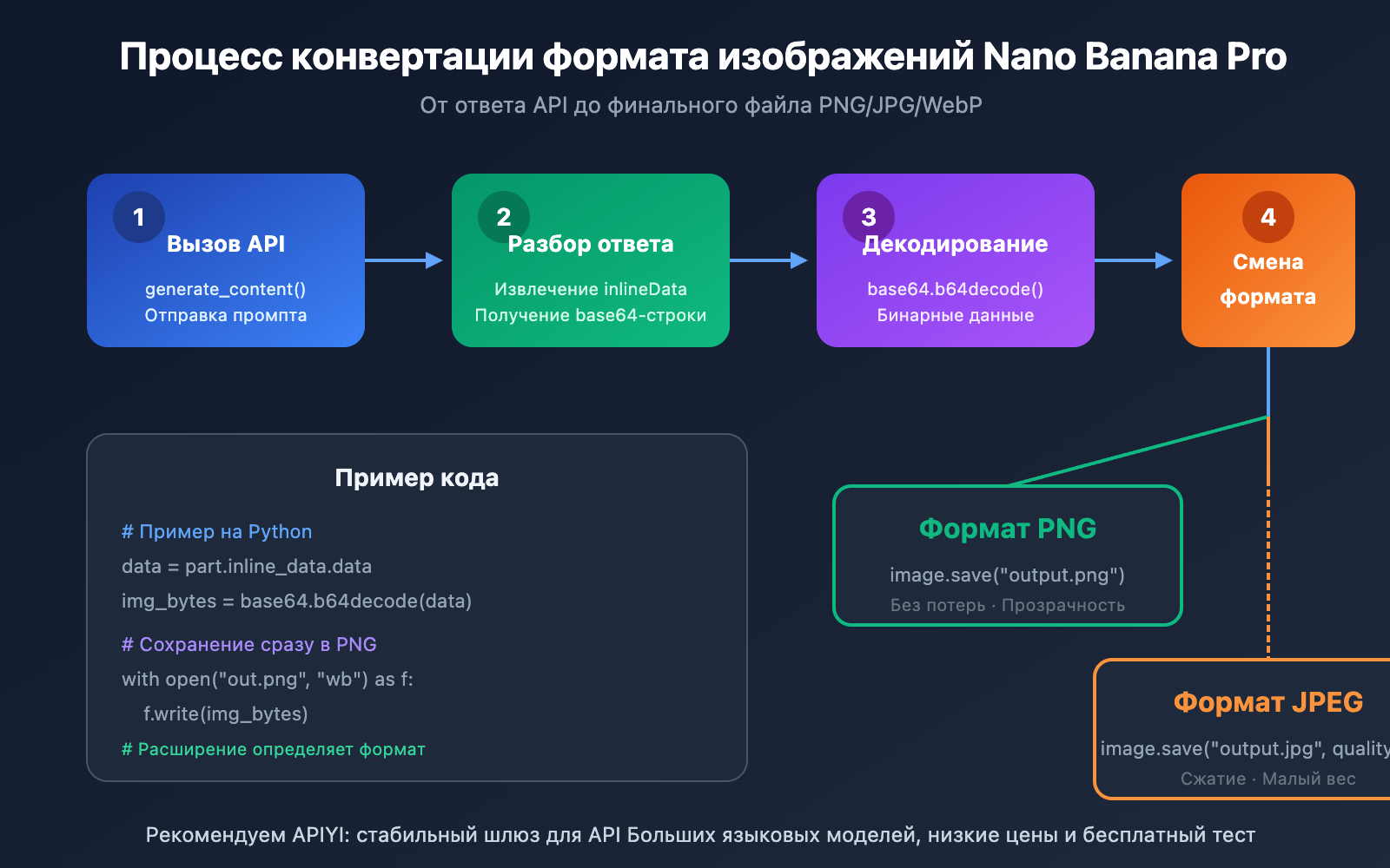 nano-banana-pro-image-output-format-png-jpg-control-ru 图示
