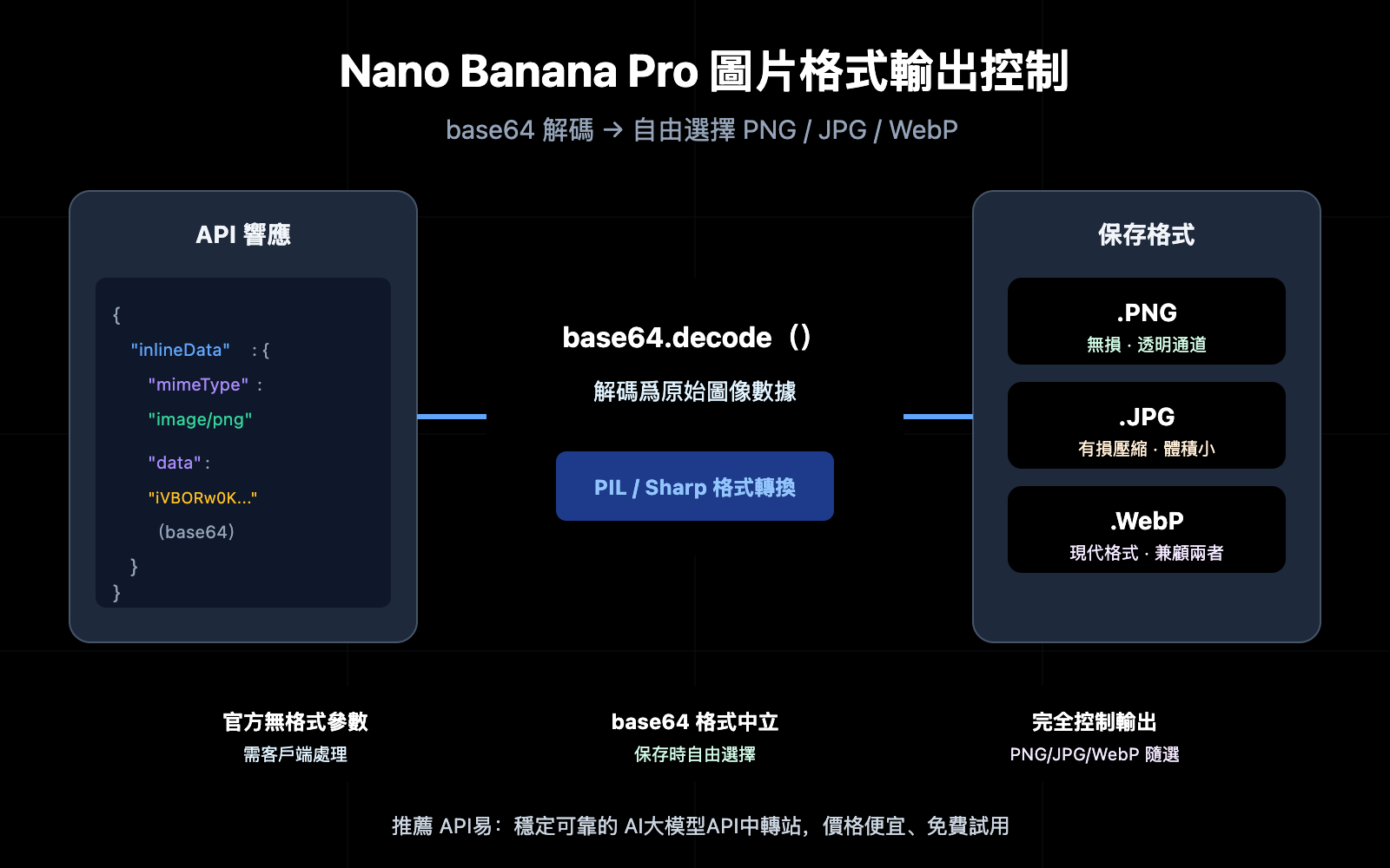 nano-banana-pro-image-output-format-png-jpg-control-zh-hant 图示