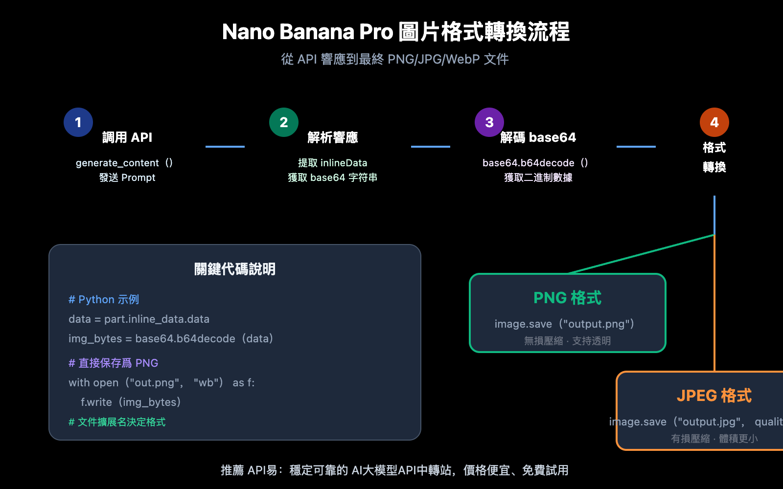 nano-banana-pro-image-output-format-png-jpg-control-zh-hant 图示