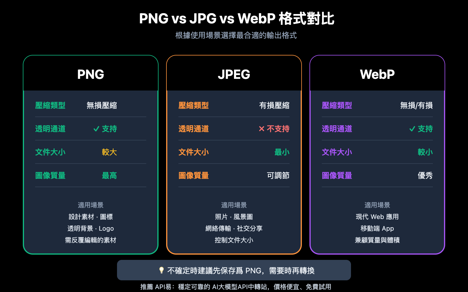 nano-banana-pro-image-output-format-png-jpg-control-zh-hant 图示