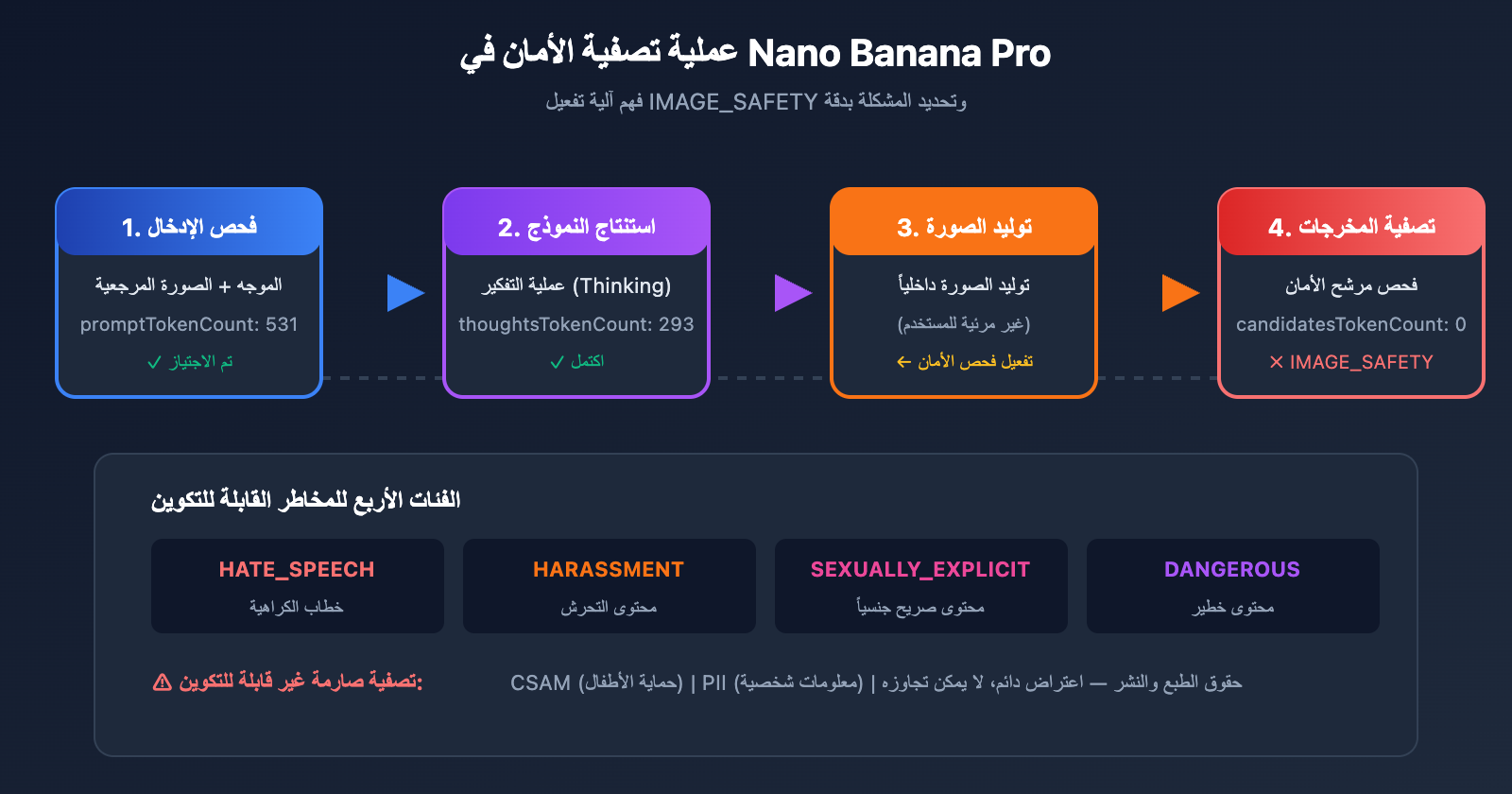 nano-banana-pro-image-safety-error-fix-guide-ar 图示