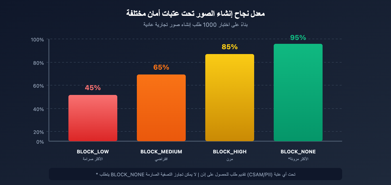 nano-banana-pro-image-safety-error-fix-guide-ar 图示