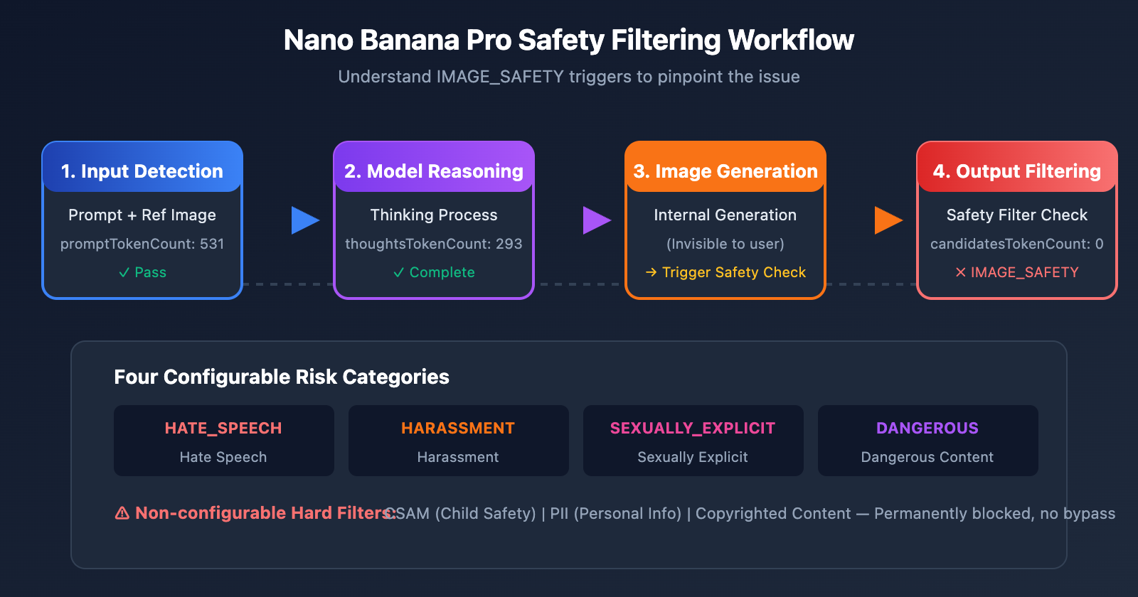 nano-banana-pro-image-safety-error-fix-guide-en 图示