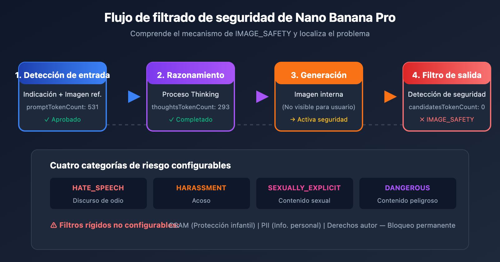 nano-banana-pro-image-safety-error-fix-guide-es 图示