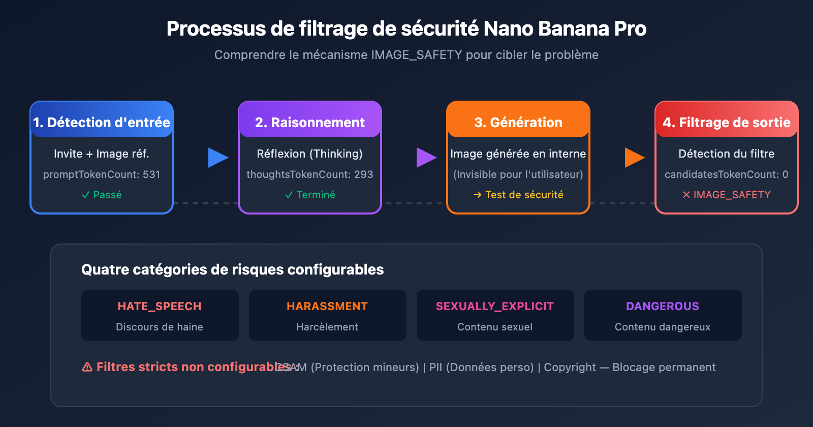 nano-banana-pro-image-safety-error-fix-guide-fr 图示