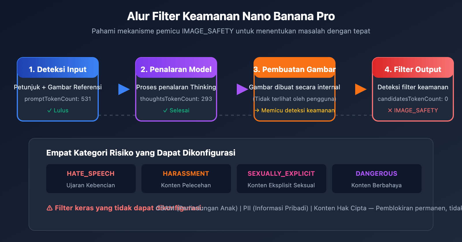 nano-banana-pro-image-safety-error-fix-guide-id 图示