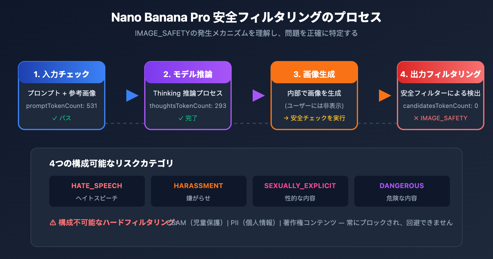 nano-banana-pro-image-safety-error-fix-guide-ja 图示