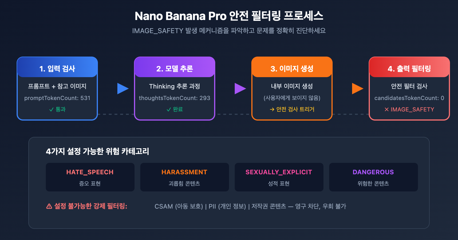 nano-banana-pro-image-safety-error-fix-guide-ko 图示