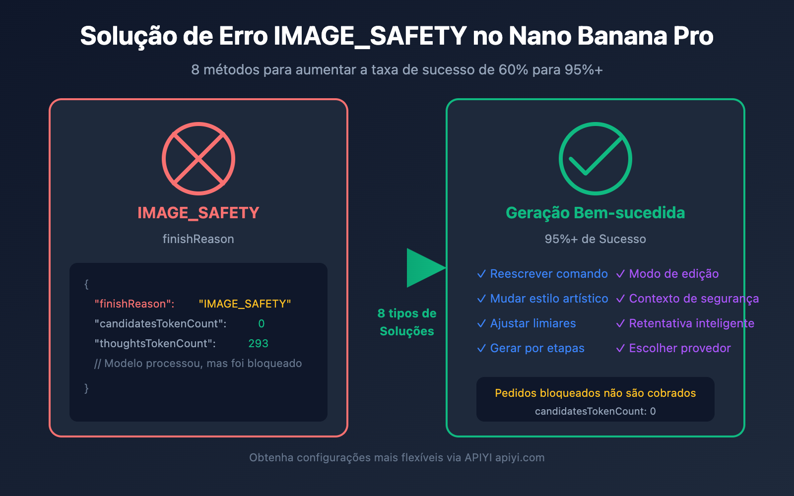 nano-banana-pro-image-safety-error-fix-guide-pt-pt 图示