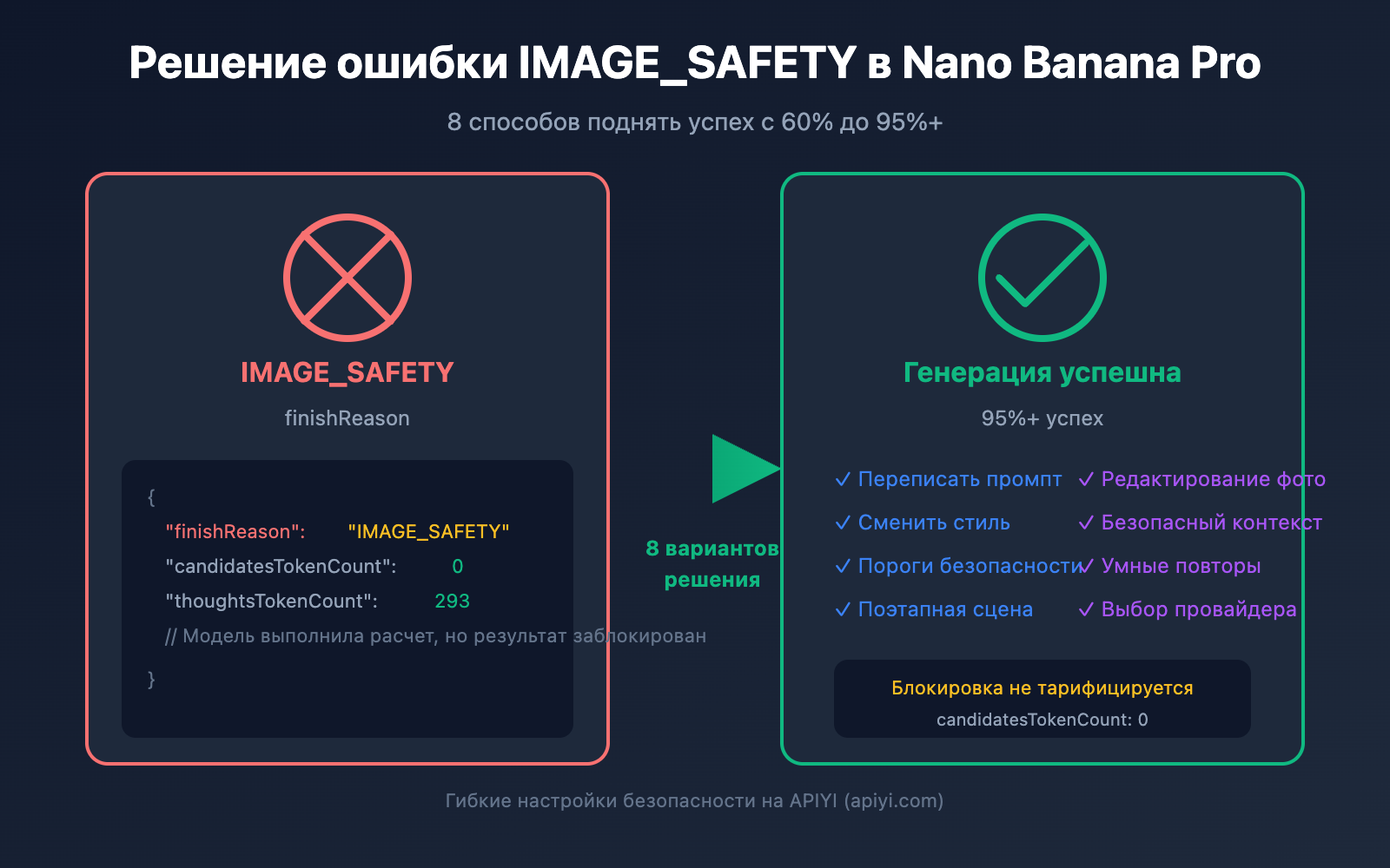 nano-banana-pro-image-safety-error-fix-guide-ru 图示