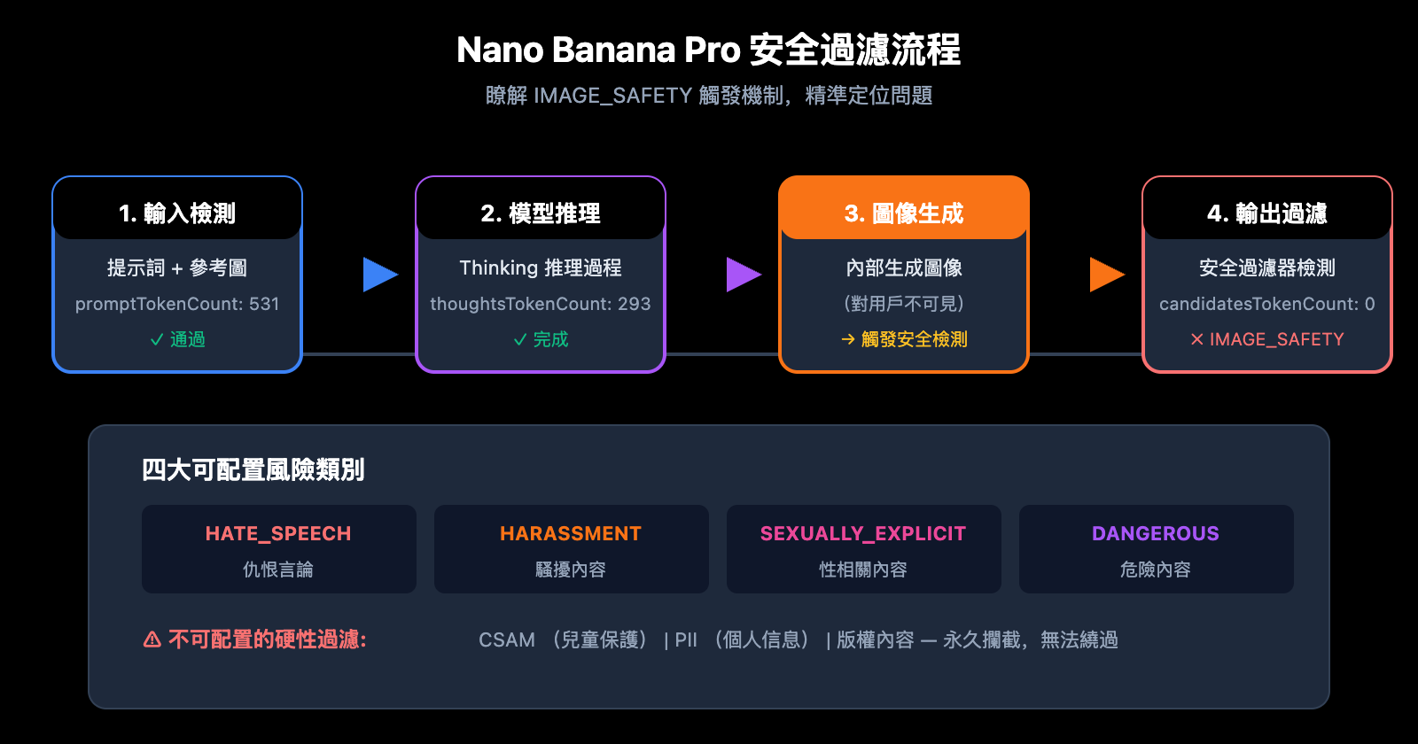 nano-banana-pro-image-safety-error-fix-guide-zh-hant 图示