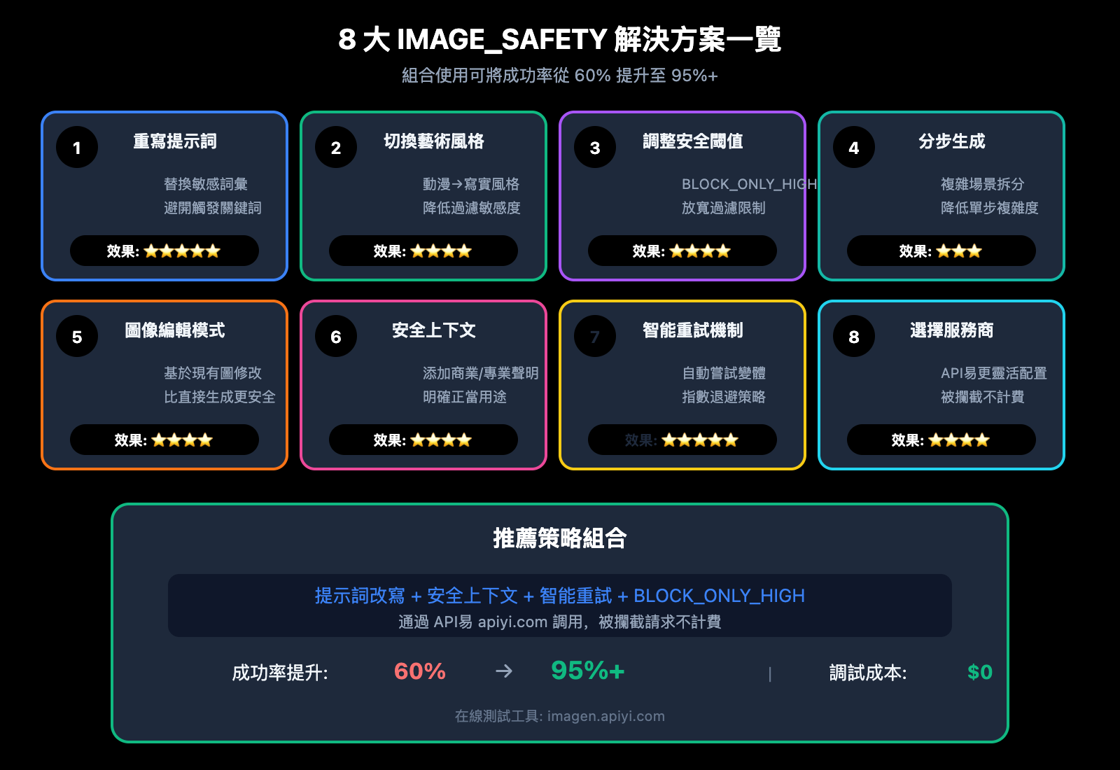 nano-banana-pro-image-safety-error-fix-guide-zh-hant 图示